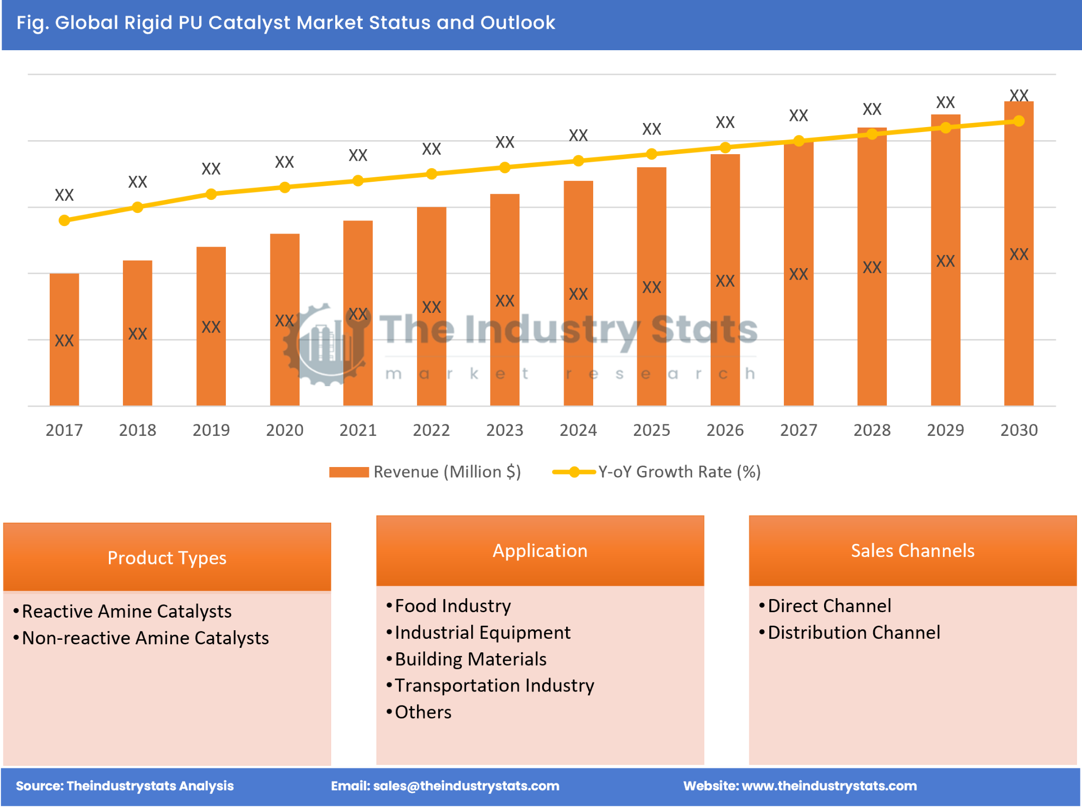 Rigid PU Catalyst Status & Outlook